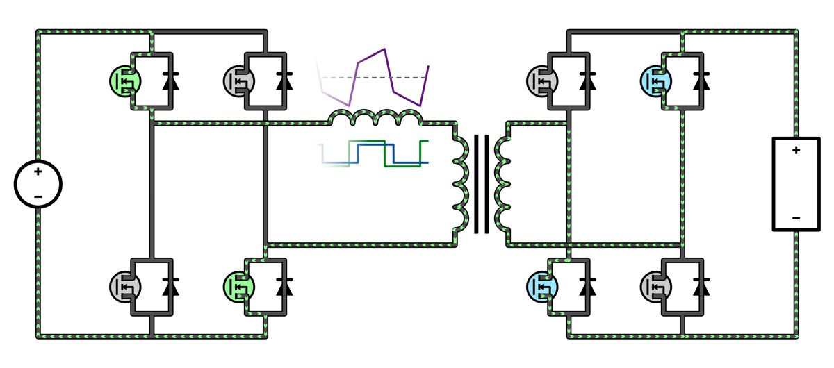 A diagram highlighting the mode of operation where the left bridge applies a positive voltage and the right side applies a negative voltage, creating a large positive voltage across the inductor. This causes the current to quickly increase in value. In this case, the polarity of the current is positive, so the current magnitude is increasing and positive, and power flow to the right is temporarily negative. 
