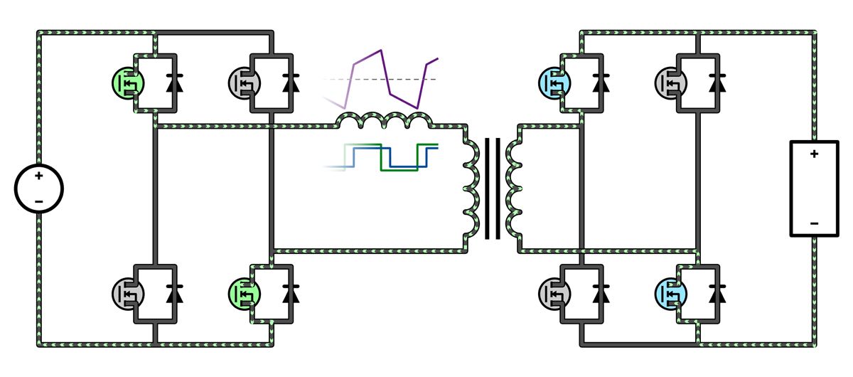 A diagram highlighting the mode of operation where both bridges are applying positive voltage to the inductor, creating a small positive voltage difference that slowly increases current through the inductor and drives current to the right, creating positive power flow to the right.