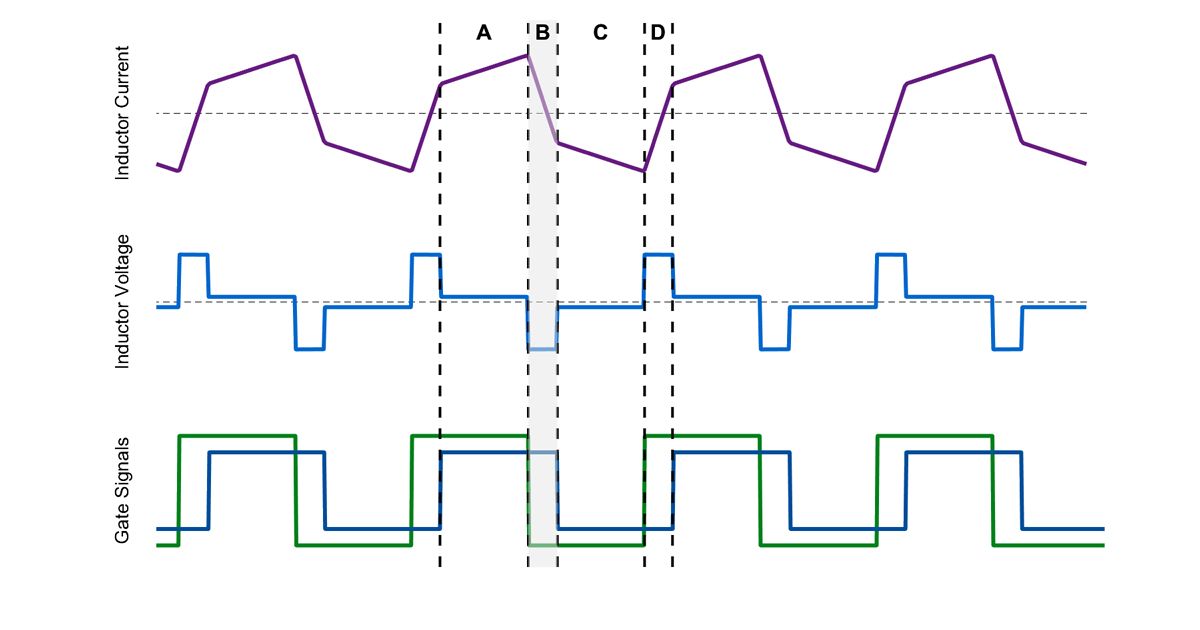 A diagram highlights the mode of operation where the left bridge applies a negative voltage and the right side applies a positive voltage, creating a large negative voltage across the inductor. This causes the current to quickly decrease in value. In this case, the polarity of the current is negative, so the current magnitude is increasing and negative power flow is temporarily happening on the right side.
