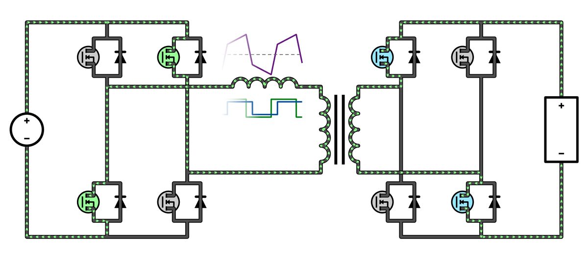 A diagram highlighting the mode of operation where the left bridge applies a negative voltage and the right side applies a positive voltage, creating a large negative voltage across the inductor. This causes the current to quickly decrease in value. In this case, the polarity of the current is negative, so the current magnitude is increasing and negative power flow is temporarily happening on the right side.