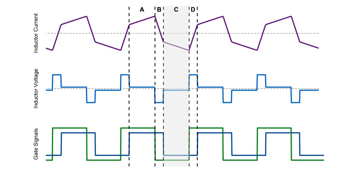 A diagram highlighting the mode of operation where the left and right bridges are both applying negative voltage, so a small negative voltage is applied across the inductor while its current is already negative. This also drives power to the right. 