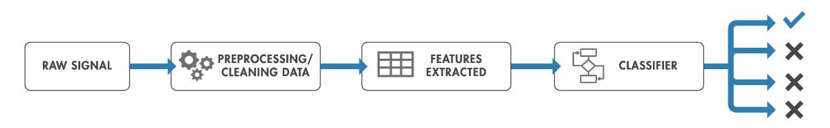 Schematic process for applying feature extraction to signals and time series data for a machine learning classifier. Diagram of machine learning classification, which includes feature extraction on preprocessed signals.