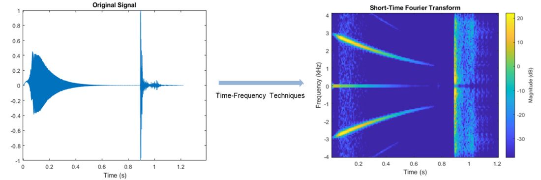 Spectrogram of a signal using short-time Fourier transform. Spectrogram shows variation of frequency content over time. Spectrogram of a signal using short-time Fourier transform. Spectrogram shows variation of frequency content over time.