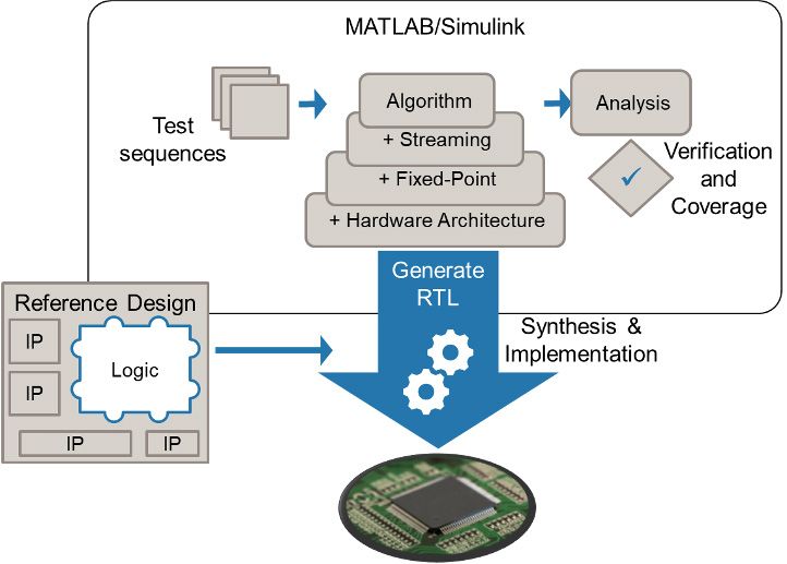 Refining your algorithm with hardware detail, then generating synthesizable RTL to target an FPGA development kit or a custom board.