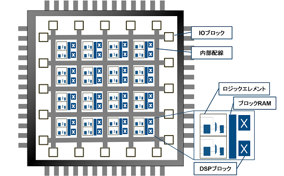 FPGAの内部構造 FPGAの内部構造
