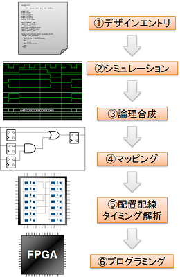 従来型FPGA設計フロー 従来型FPGA設計フロー