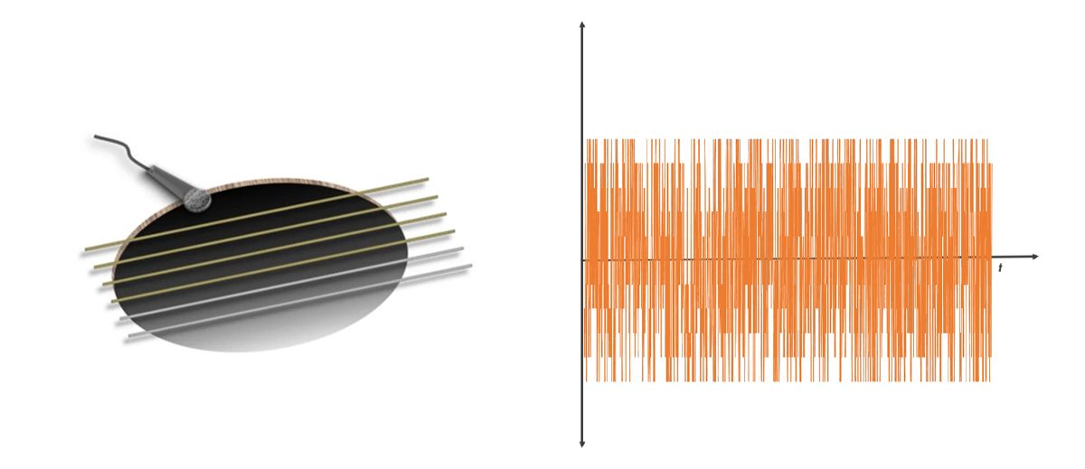 The vibration resonates in the guitar cavity and produces a sound wave. The vibration resonates in the guitar cavity and produces a sound wave.