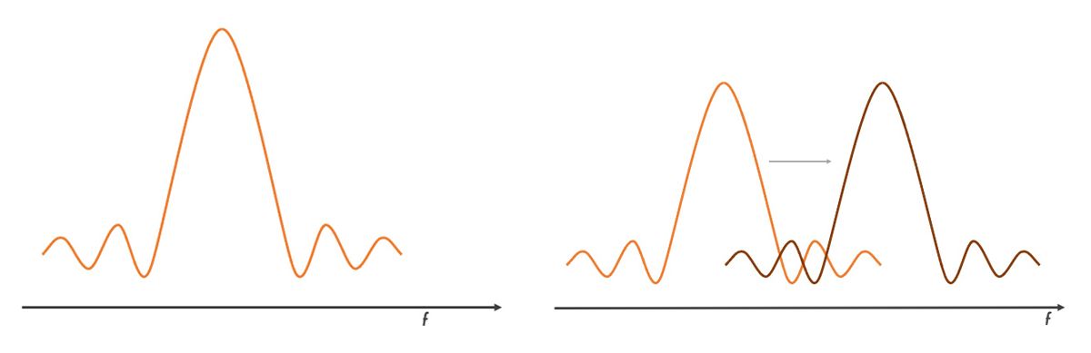 Figure 3: The same signal is shown in the frequency domain. Figure 3: The same signal is shown in the frequency domain.