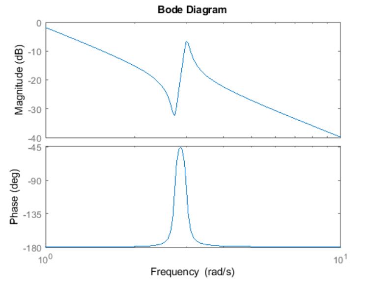 Figure 6: Bode plot. Figure 6: Bode plot.