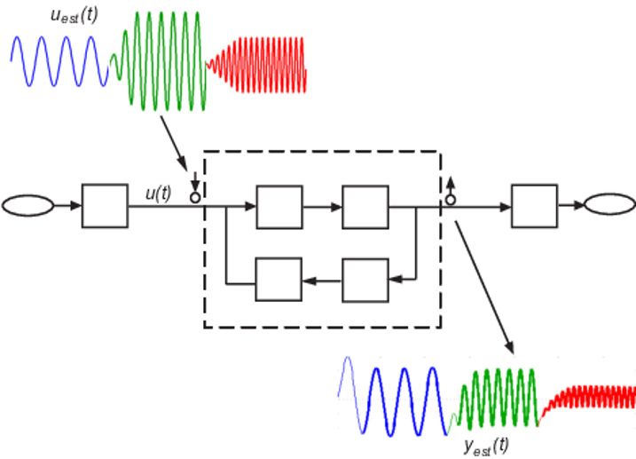 Figure 7: Frequency response estimation in Simulink. Figure 7: Frequency response estimation in Simulink.