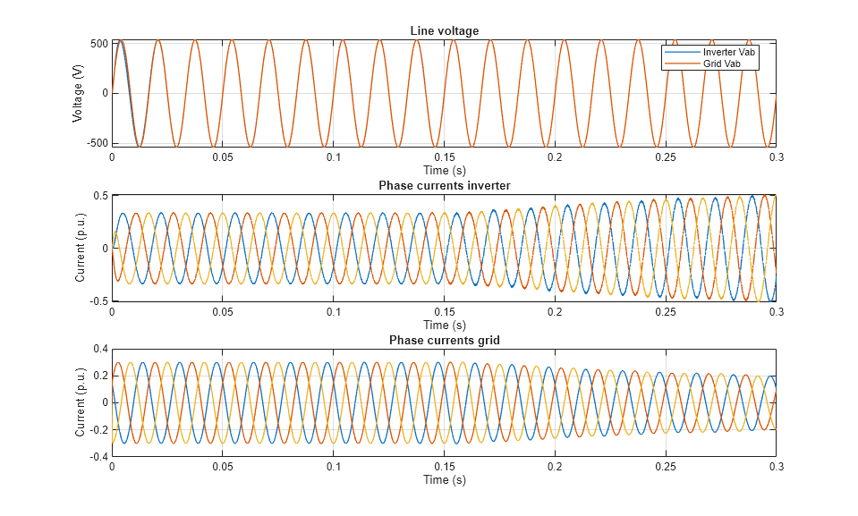 This example shows the line voltage and phase currents in the inverter and grid.