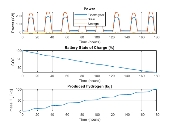 Three plots that show power for electrolyzer, solar, and storage (top), battery state of charge (center), and produced hydrogen (bottom), all with time on the x-axis.