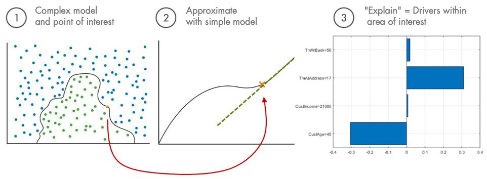 Graphs and plots showing three main steps of applying LIME: complex model and point of interest, approximate with simple model, and explain, which equals drivers within areas of interest.