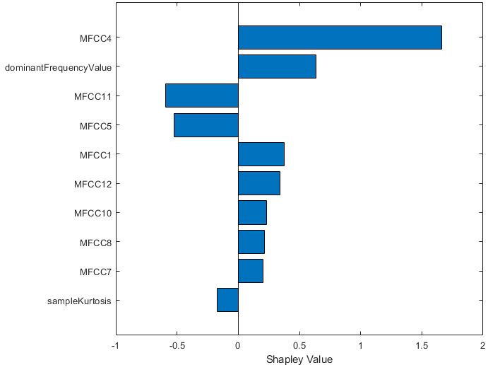 A graph with Shapley values ranging from -1 to 1.5 on the x-axis and various predictors on the y-axis. Each predictor deviates below or above a vertical line coming from 0 on the x-axis.