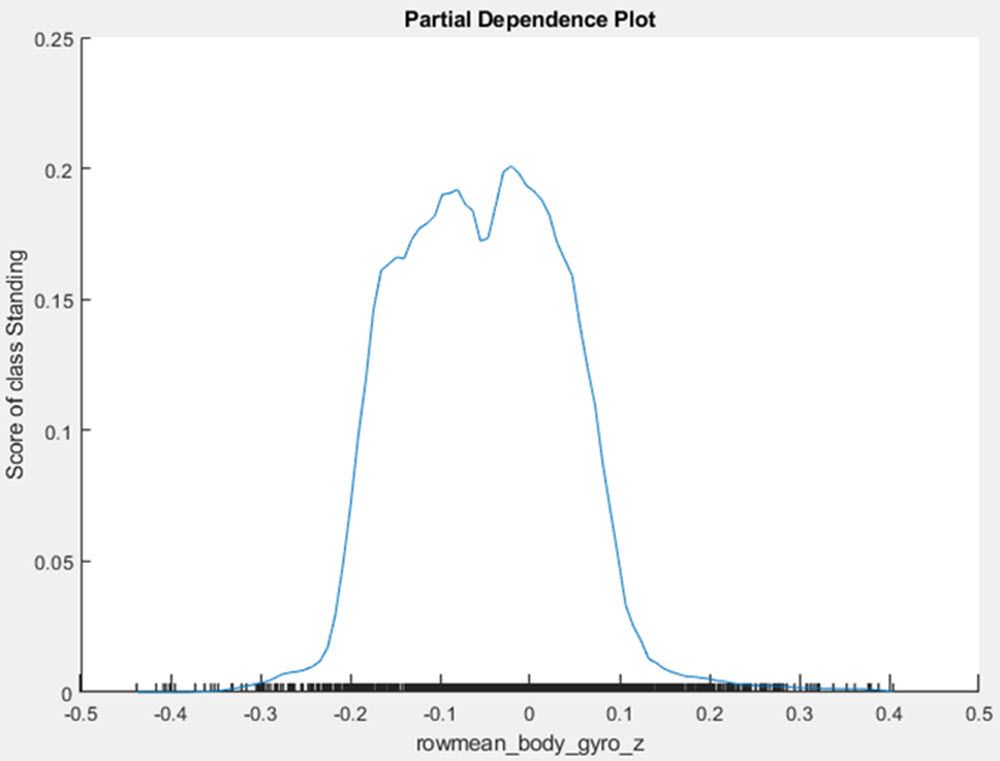 A partial dependence plot with x-axis values that deviate above or below 0, representing Shapley values. The y-axis shows the features used to train the machine learning model.