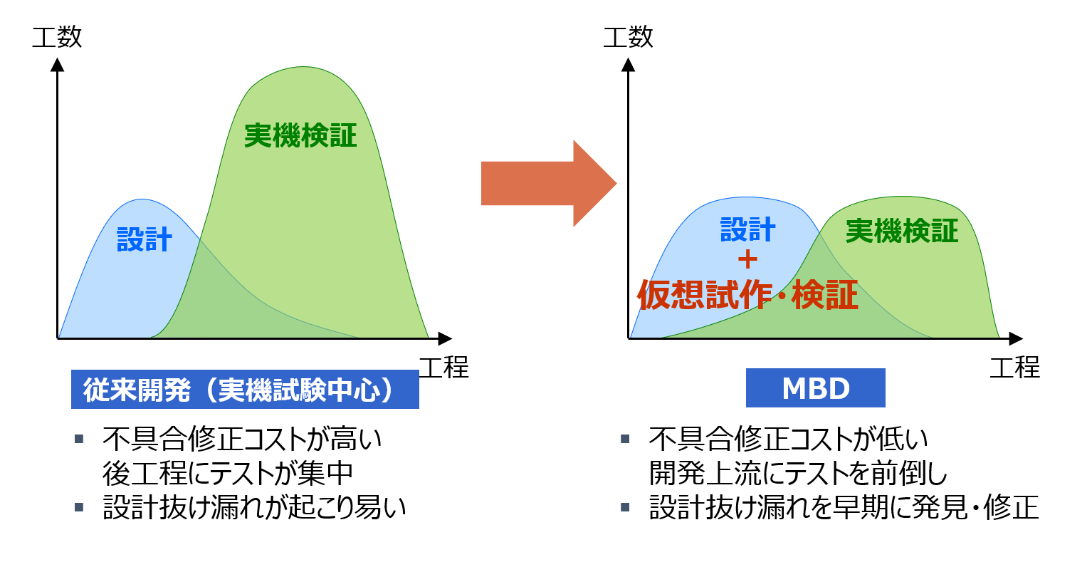 開発のフロントローディング