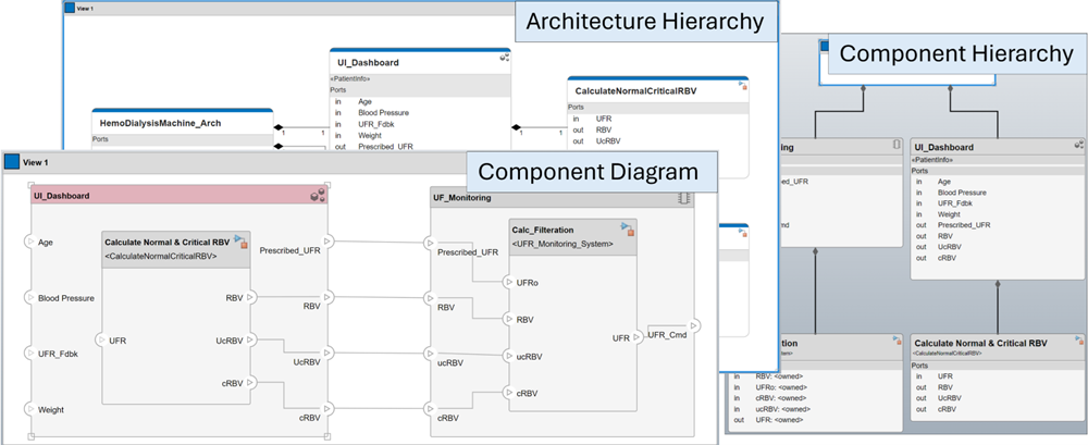 Medical device design using System Composer: screenshots of architecture and component hierarchy views and a component diagram.