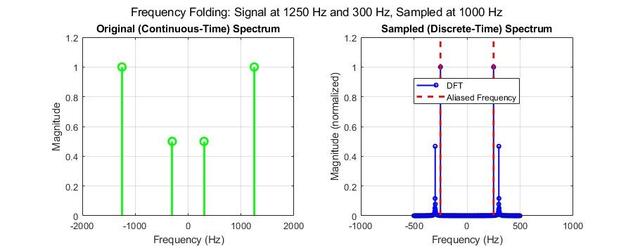 Visualizing the Nyquist theorem: Two plots compare original (continuous-time) and sampled (discrete-time) signal spectra, showing frequency folding and aliasing effects.