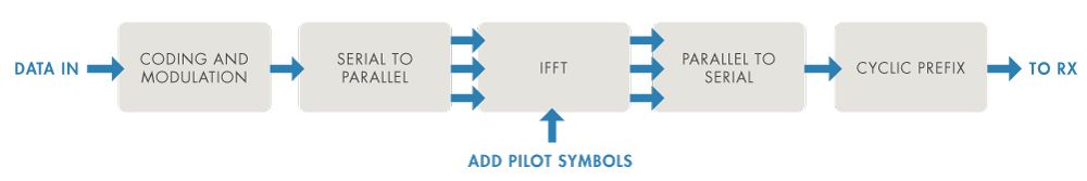 Process for simulating and verifying a typical OFDM transmission workflow using MATLAB.