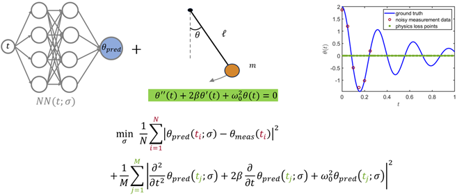 Diagram of a physics-informed neural network, pendulum differential equations, and a plot of measured data and ground truth.
