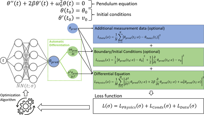 Physics-informed neural network diagram with training equations for pendulum, initial conditions, additional measurement data, and loss function.