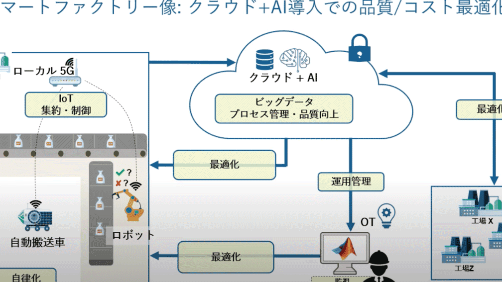 【スマートファクトリーシリーズ】加速するDigital Twin！システム実装を視野に入れた予知保全