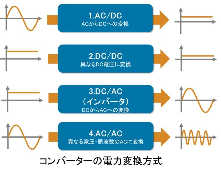 交流(AC)と直流(DC)の電力変換方式を示す図。AC/DC(交流から直流)、DC/DC(異なる直流電圧)、DC/AC(直流から交流、インバータ)、AC/AC(異なる電圧・周波数の交流)への変換方法を、波形のイラストと共に4段階で説明している。