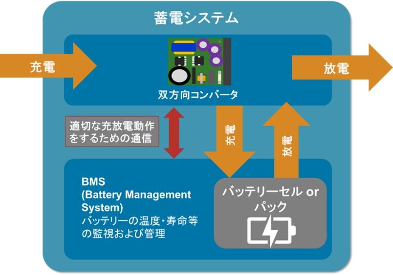 蓄電システムの構成図。左から「充電」矢印が入り、双方向コンバータを経由してバッテリーセルまたはパックに充電される。バッテリー管理システム(BMS)がバッテリーの温度や寿命を監視し、最適な充放電を制御。右側から「放電」矢印が出ている。全体が青色の枠内にまとめられている。
