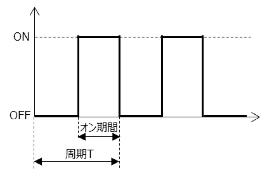 PWM出力によるデューティ比