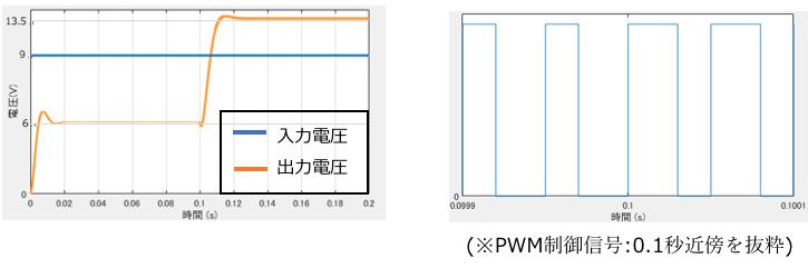 昇降圧コンバータ(非反転トポロジ)のシミュレーション結果（入出力電圧とPWM制御信号）