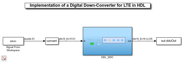 Quantized model for a digital down converter for LTE (see example).