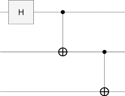 Plot of a three-qubit GHZ quantum circuit.