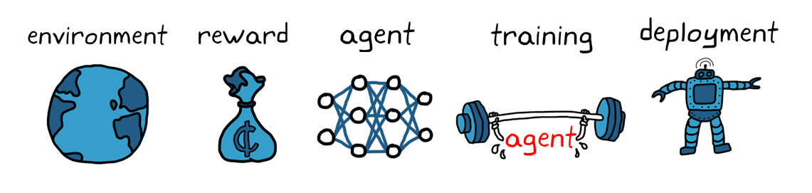 Steps of reinforcement learning workflow: environment, reward, agent, training of agent, and deployment.