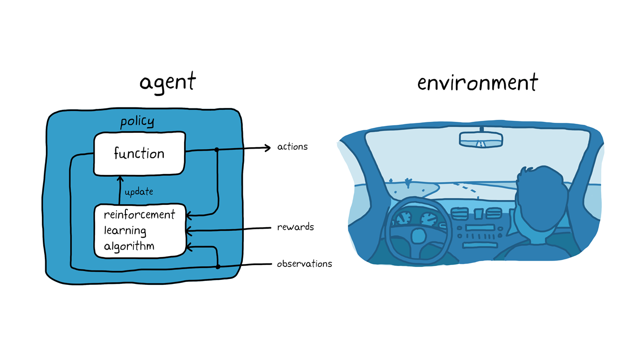 Reinforcement learning in autonomous parking, where the vehicle computer is the agent.