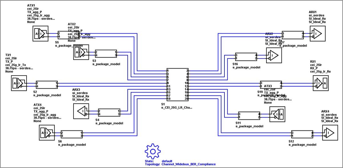 Pre-layout schematic for analyzing signal integrity. The schematic contains transmitters, receivers, and S-parameters of package and channel models.