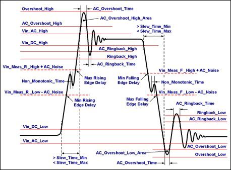 An example waveform labeled with threshold and parameter measurements, which can be used for signal integrity analysis.