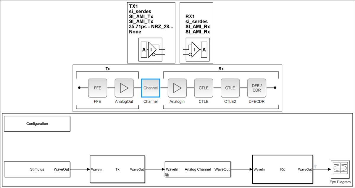 Example diagrams of transmitters and receivers for IBIS-AMI models.