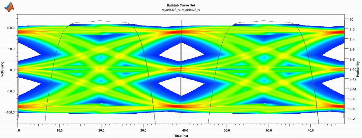A PAM3 eye diagram for a USB4 v2.0 system shown in the Signal Integrity Viewer app.