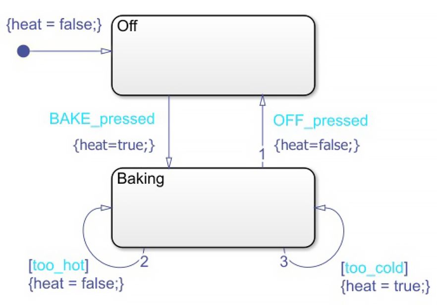 Figure 4: Reorganized state diagram modeled using Mealy implementation with Stateflow.