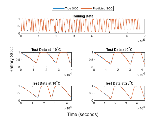Five line charts showing true and predicted SOC using supervised learning; the first shows the training data, and the other four show test data plotted at different temperatures.