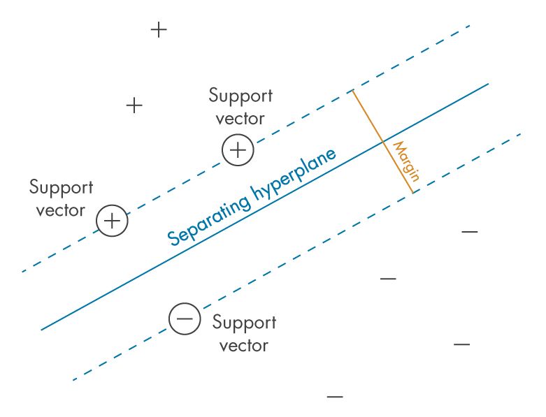 Illustration of the hyperplane identified by a support vector machine, shown with support vectors, margin, and data points separated into two classes.
