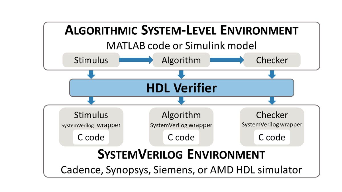 Diagram showing that SystemVerilog DPI files for stimulus, algorithm, and checkers can be generated from MATLAB or Simulink