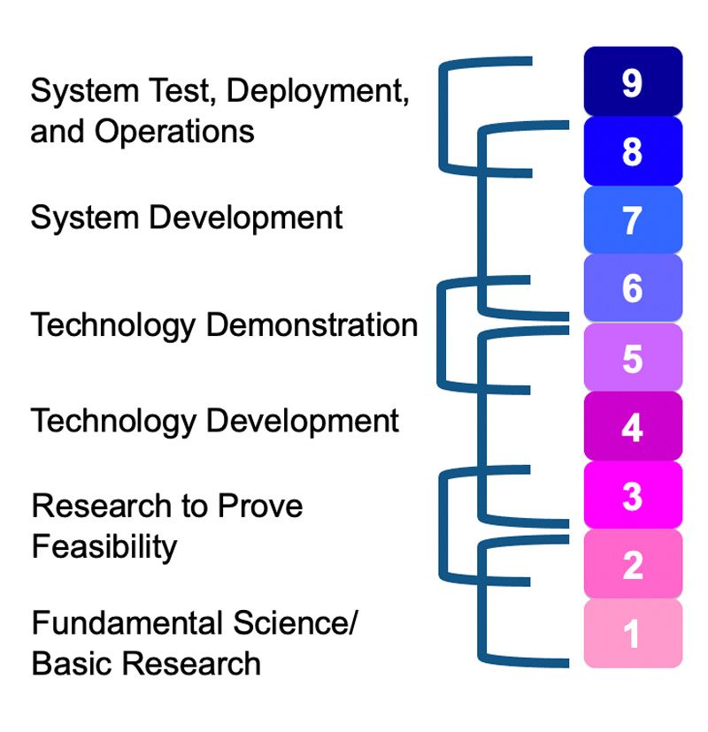 Diagram of the TRL nine-point scale from basic research (1) to system test, deployment, and operations (9).