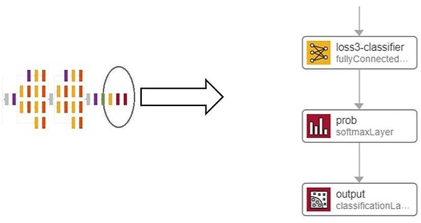 Replacing the final layers of a pretrained CNN model before retraining the model is essential to transfer learning.