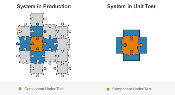 Illustration of puzzle pieces as an analogy for components in a system. Unit testing focuses on a single piece (or component) and its adjacent pieces rather than the whole system.