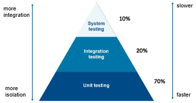 Unit testing forms the base of the pyramid, with integration testing in the middle and system testing at the top. As you go from bottom to top, testing becomes slower and goes from more isolated to more integrated.