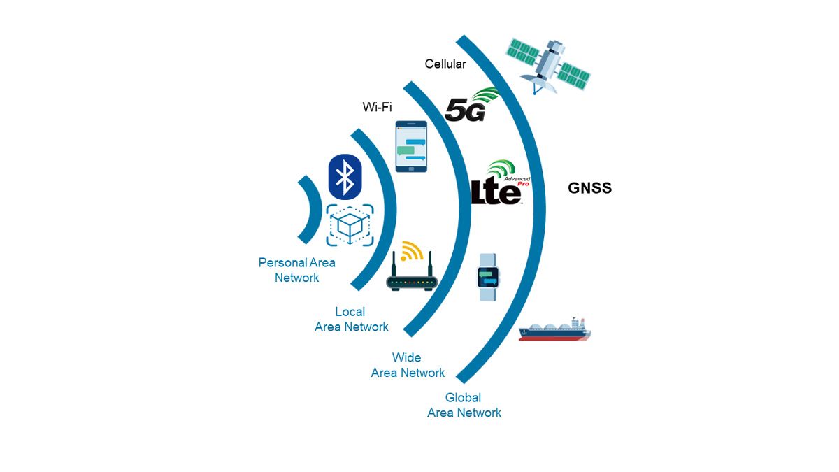 A diagram showing different wireless communication network types such as Bluetooth, UWB, Wi-Fi, 5G, LTE, satellite communications, and GNSS.