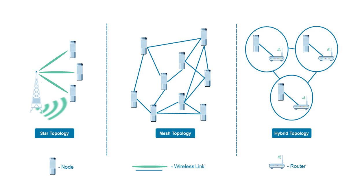 Diagrams showing the different arrangements of devices in different wireless network topologies and the way they communicate.