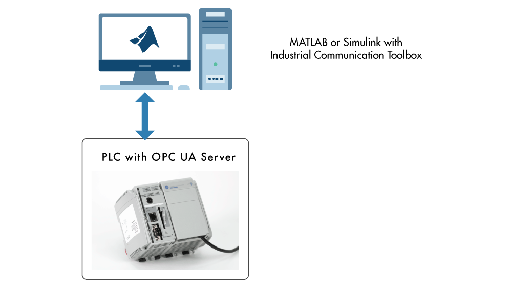 MATLAB or Simulink on a computer desktop connected to an Industrial Automation Controller with an OPC UA server.