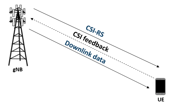 UE communication with gNB shows downlink CSI reference signal, uplink CSI feedback, and downlink data.